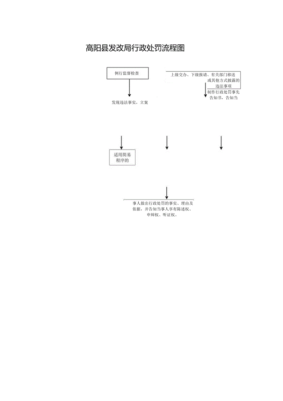 高阳县发改局行政处罚流程图.docx_第1页