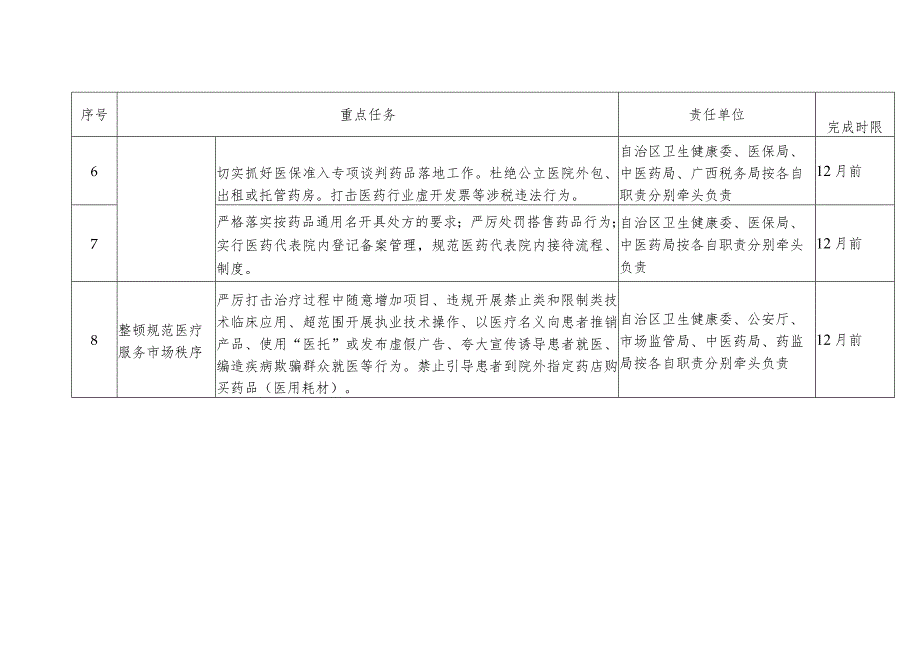 广西壮族自治区2019年纠正医药购销领域和医疗服务中不正之风专项治理工作要点任务分工表.docx_第2页