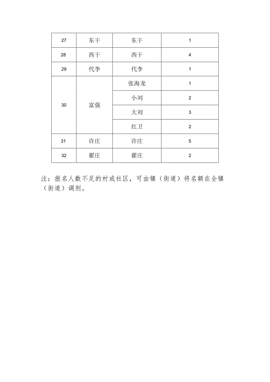 西湖镇2022年度新增乡村公益性岗位开发计划分配表.docx_第3页