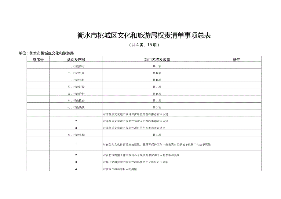 衡水市桃城区文化和旅游局权责清单事项总表.docx_第1页