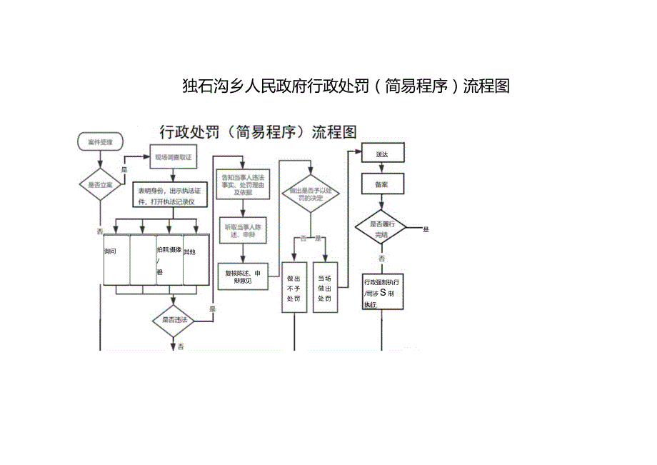 独石沟乡人民政府行政处罚简易程序流程图.docx_第1页