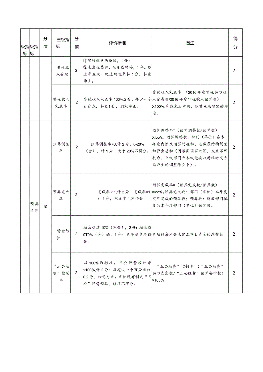 邵阳县九公桥镇初级中学整体支出绩效评价指标评分自查打分表.docx_第2页