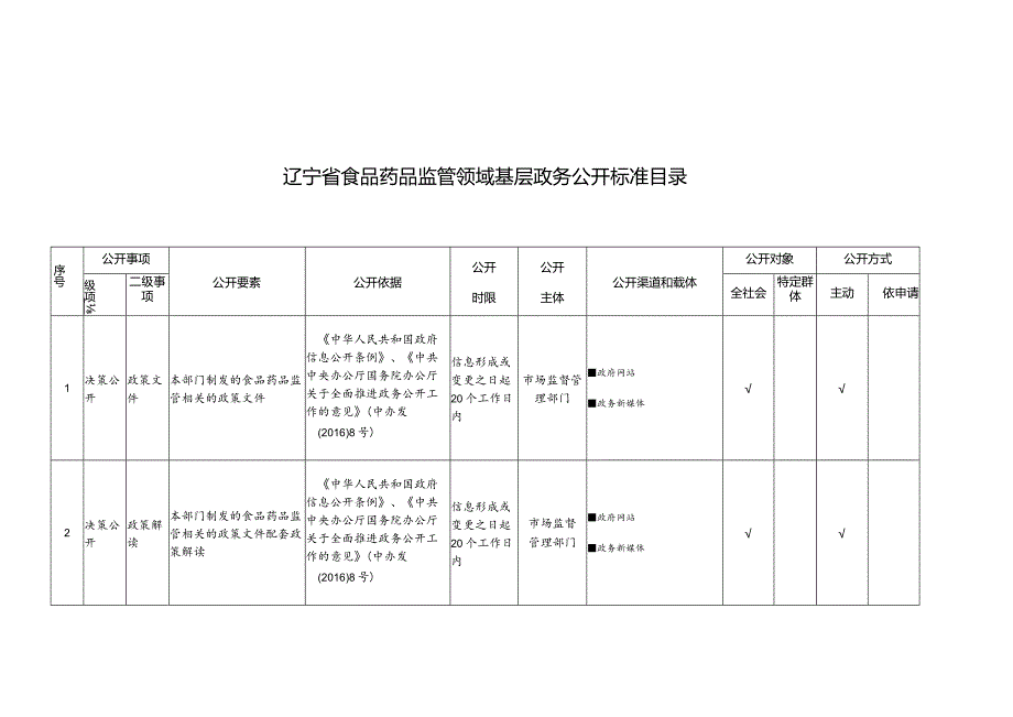 辽宁省食品药品监管领域基层政务公开标准目录.docx_第1页