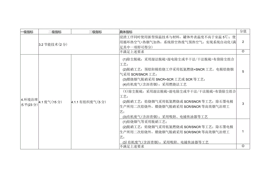 河南省2022年度炭素行业绿色发展评价标准分值.docx_第2页