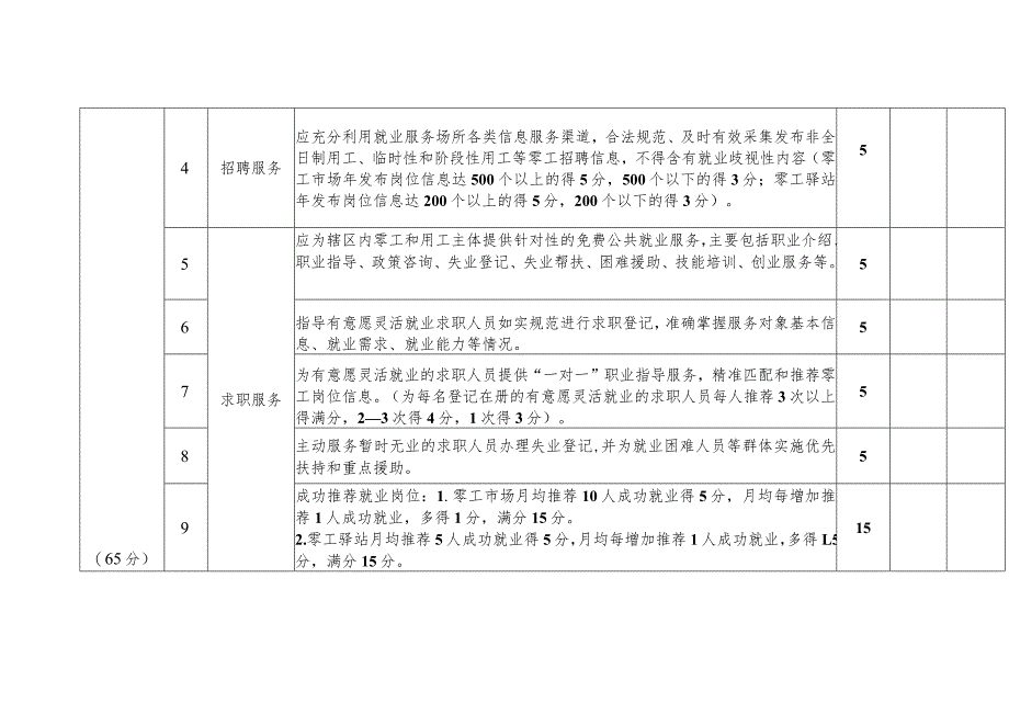 泉州市零工市场驿站工作考核表.docx_第2页