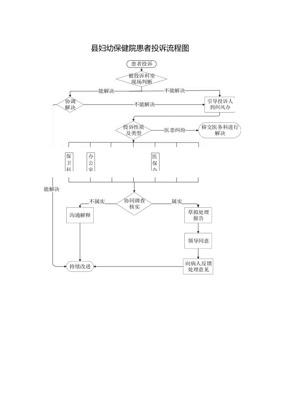 县妇幼保健院患者投诉流程图.docx_第1页