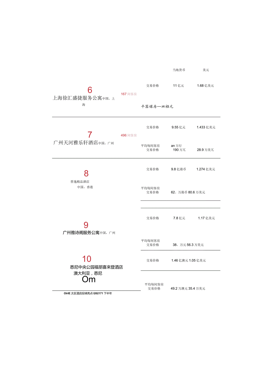 仲量联行-2021年下半年亚太区酒店投资亮点-13正式版.docx_第3页