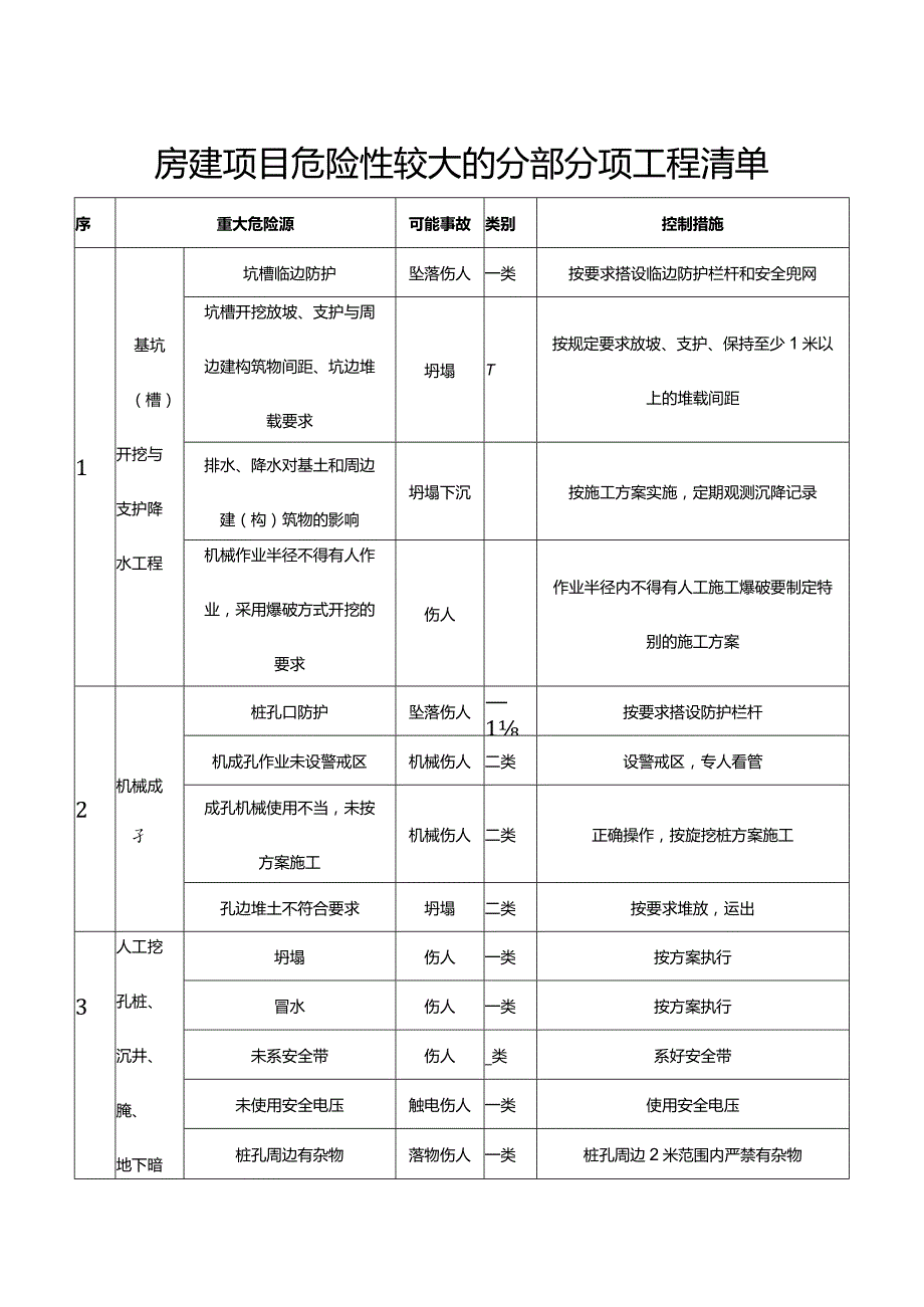 房屋建设项目重大危险源清单.docx_第1页