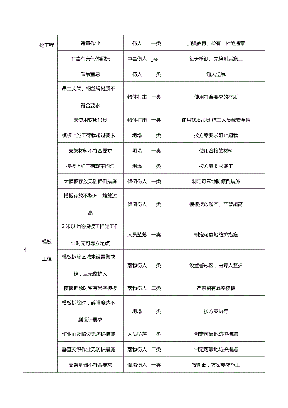 房屋建设项目重大危险源清单.docx_第2页