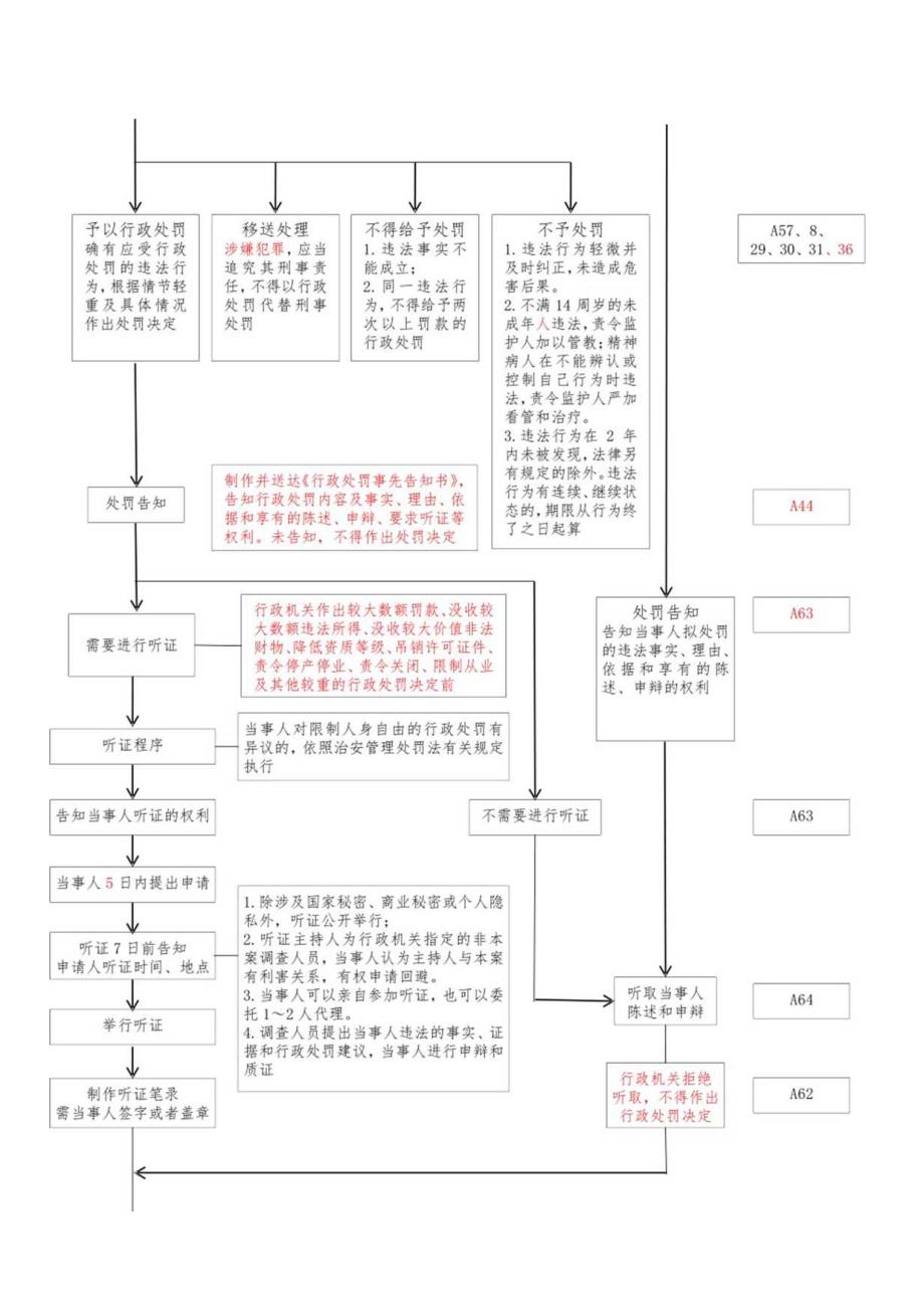 律师 法律 行政执法指南 流程图.docx_第2页