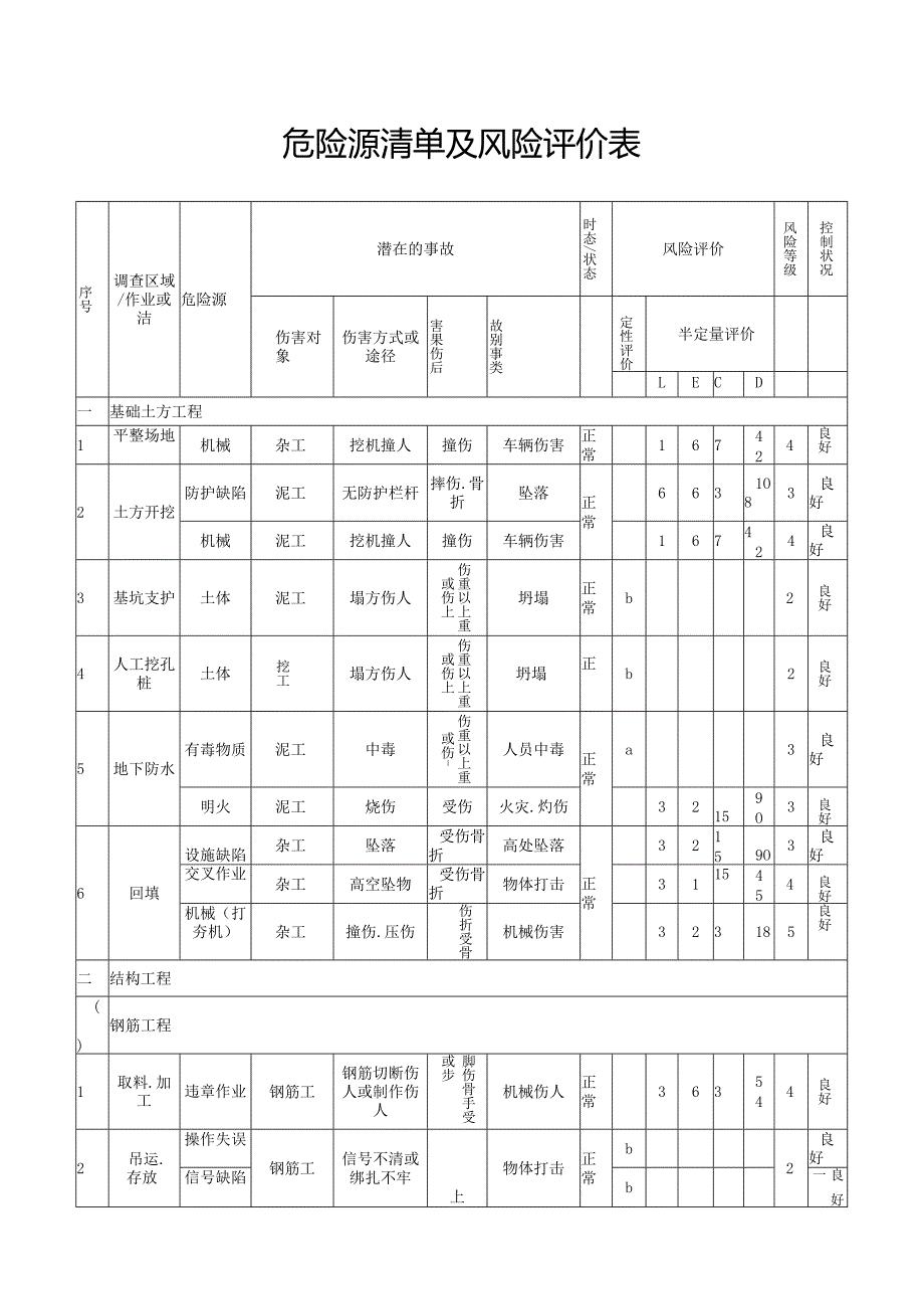 危险源清单及风险评价表.docx_第1页