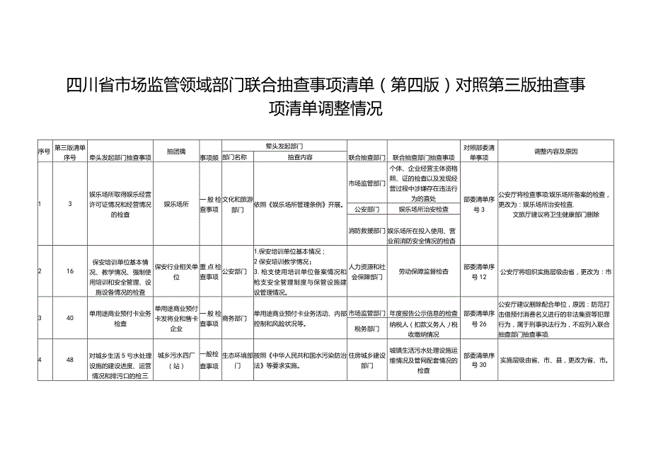 四川省市场监管领域部门联合抽查事项清单（第四版）对照第三版抽查事项清单调整情况.docx_第1页