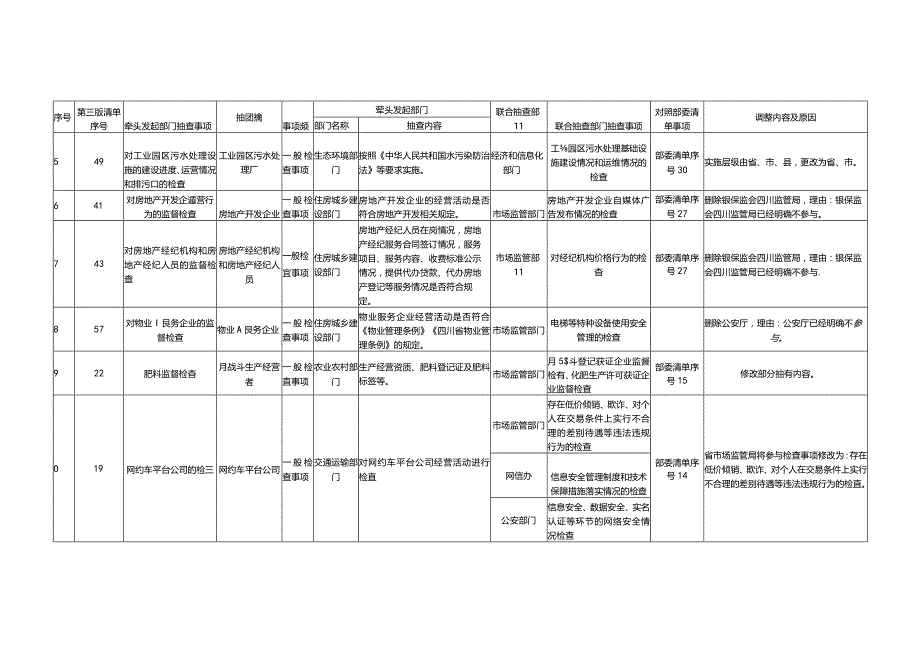 四川省市场监管领域部门联合抽查事项清单（第四版）对照第三版抽查事项清单调整情况.docx_第2页