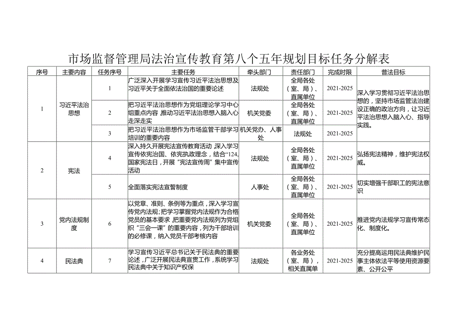 市场监督管理局法治宣传教育第八个五年规划目标任务分.docx_第1页