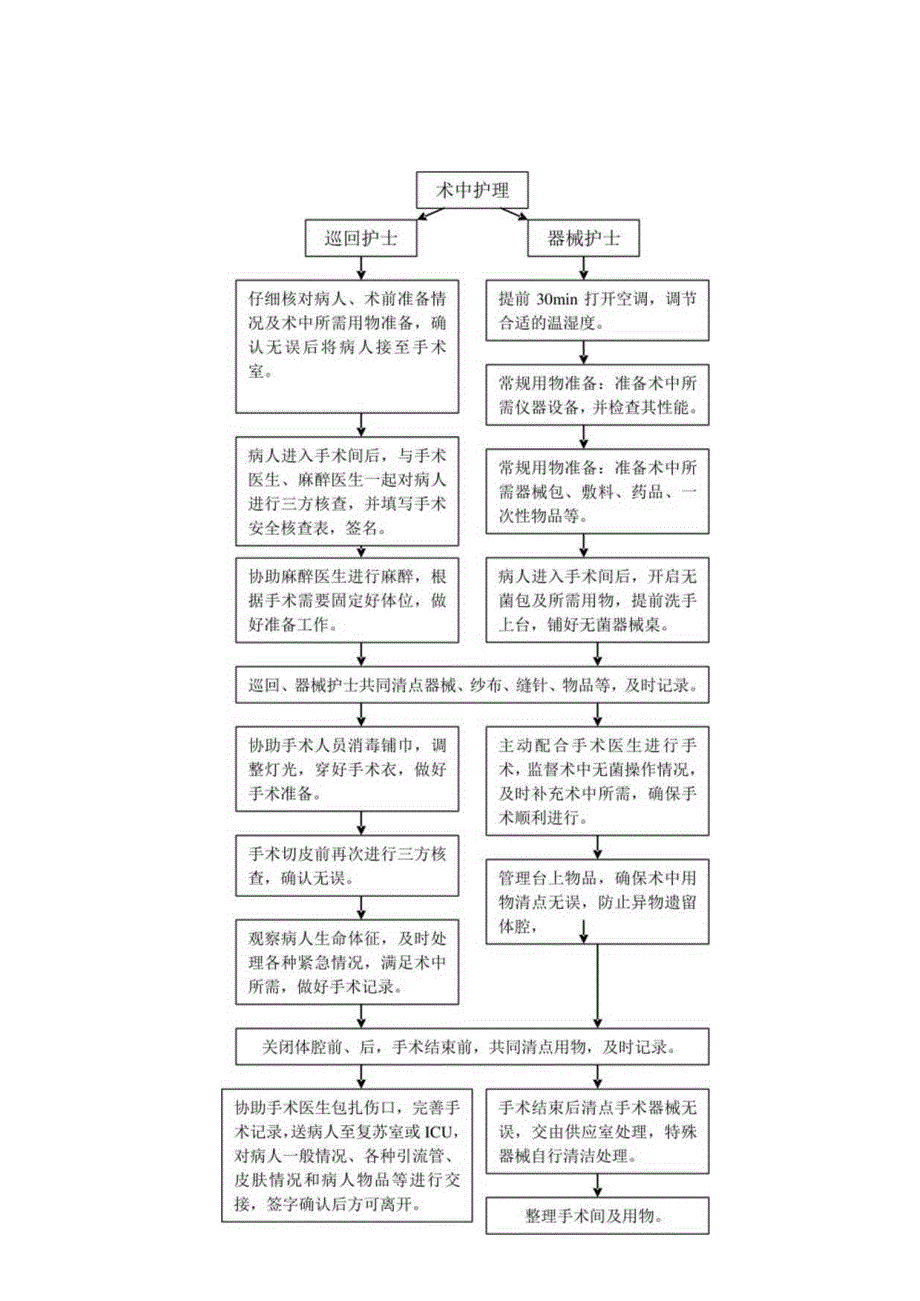 围手术期护理常规、评估制度和处理流程.docx_第3页