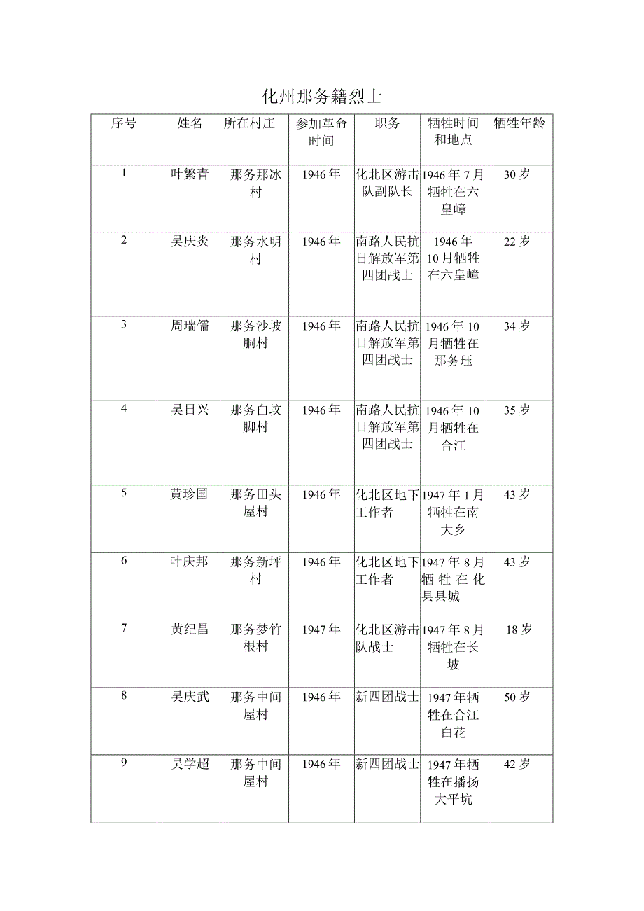 化州那务籍烈士.docx_第1页