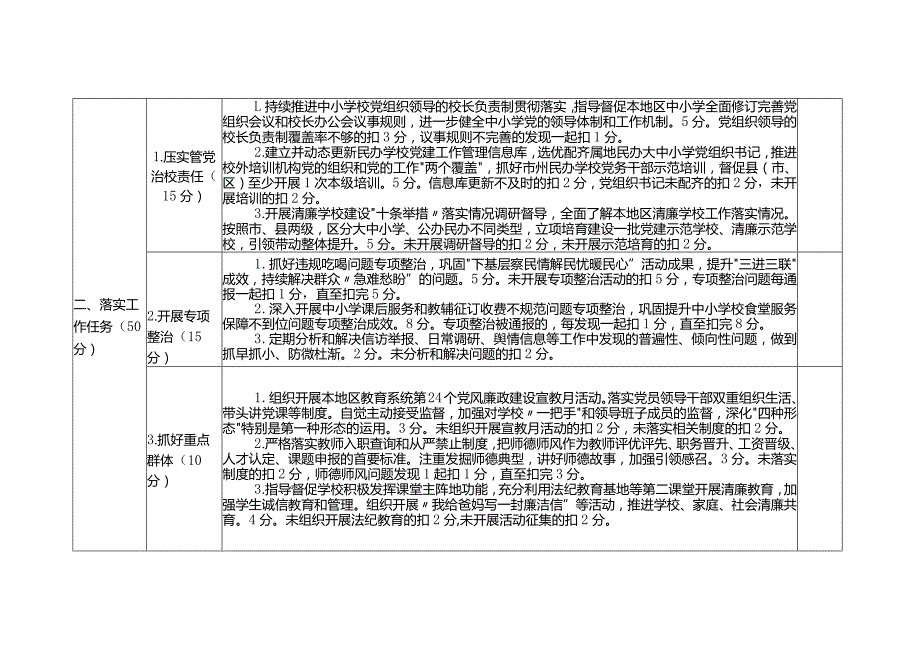 城南区清廉学校建设调研督导考评细则.docx_第2页