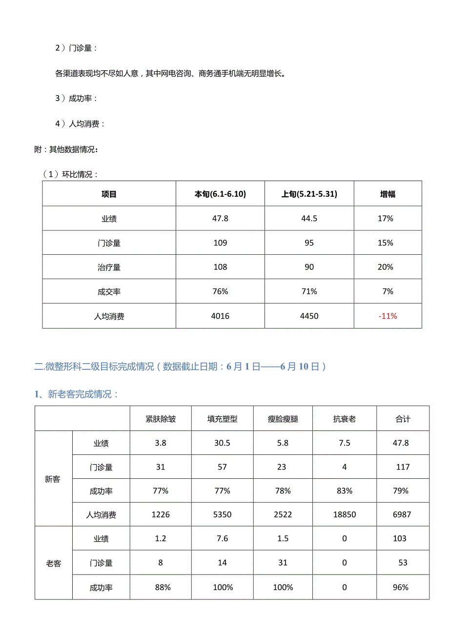 医美微整形月度运营数据总结.docx_第3页