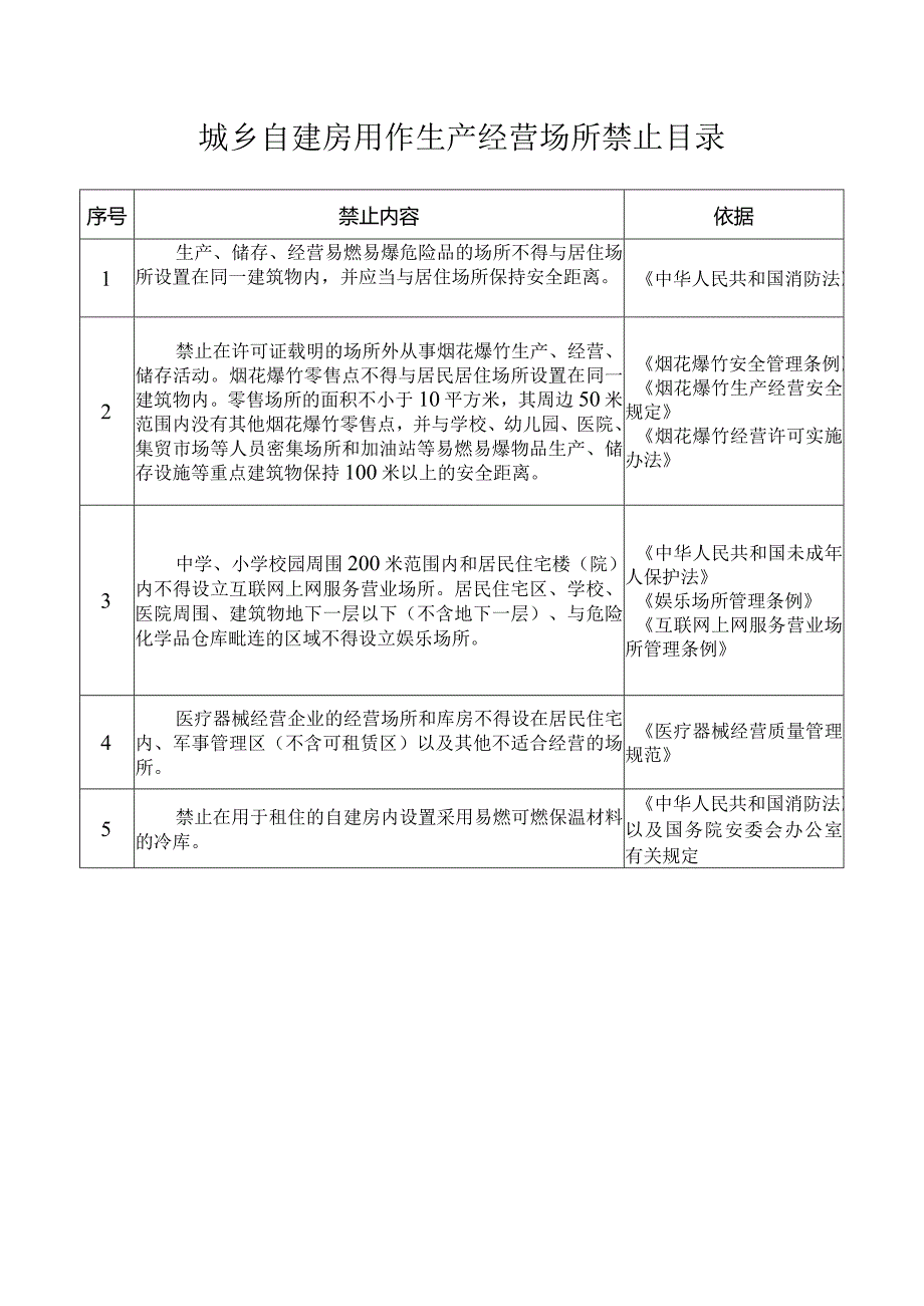 城乡自建房用作生产经营场所禁止目录.docx_第1页