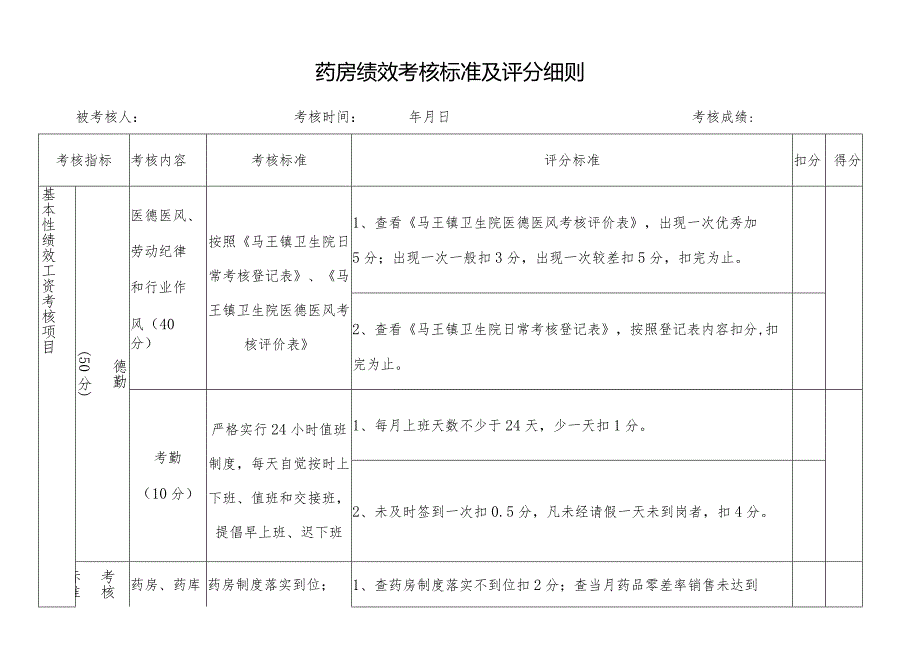 医院药房、药库绩效考核标准、考核明细.docx_第1页