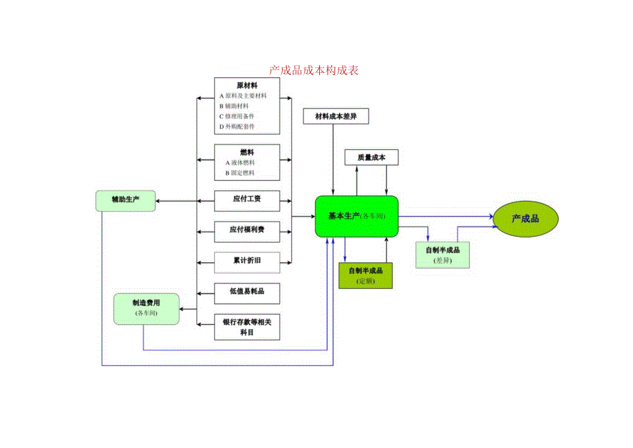 产成品成本构成表.docx_第1页