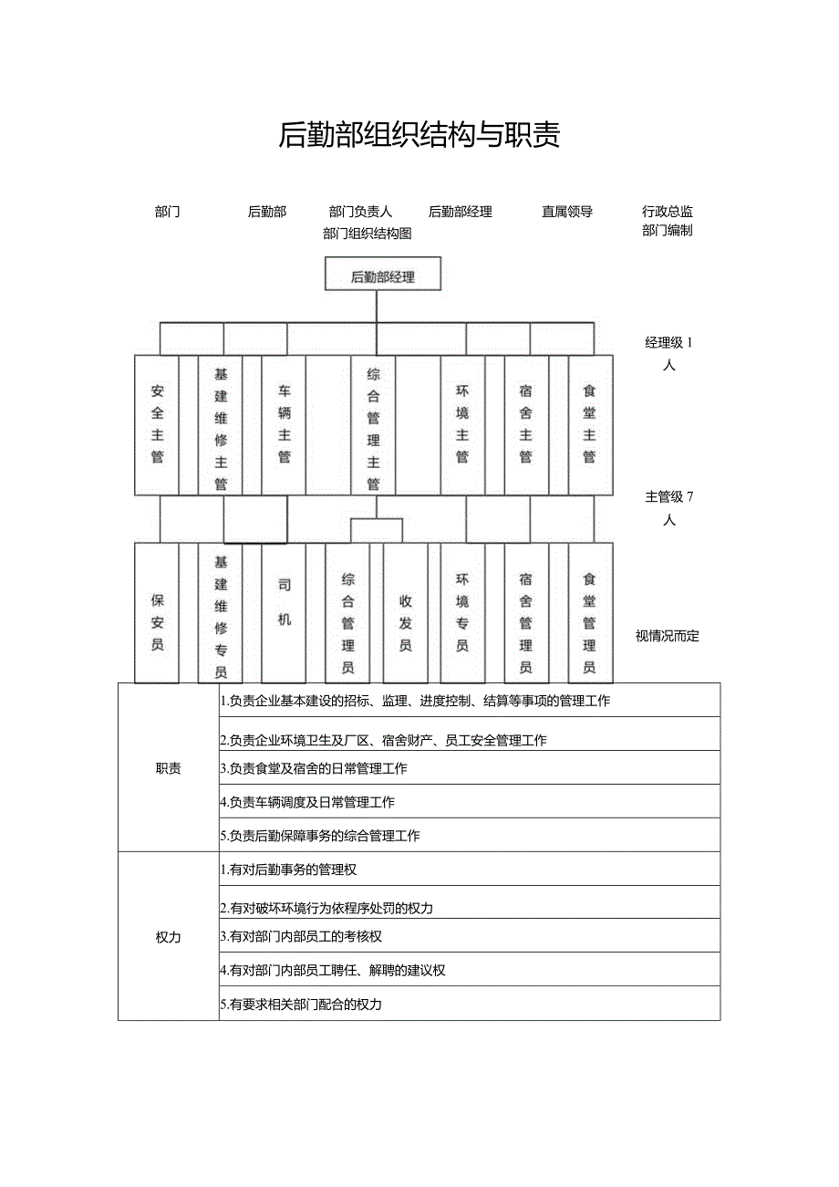 后勤部组织架构与职责.docx_第1页