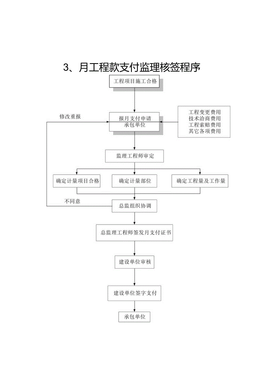 工程监理工作程序流程图通用.docx_第3页