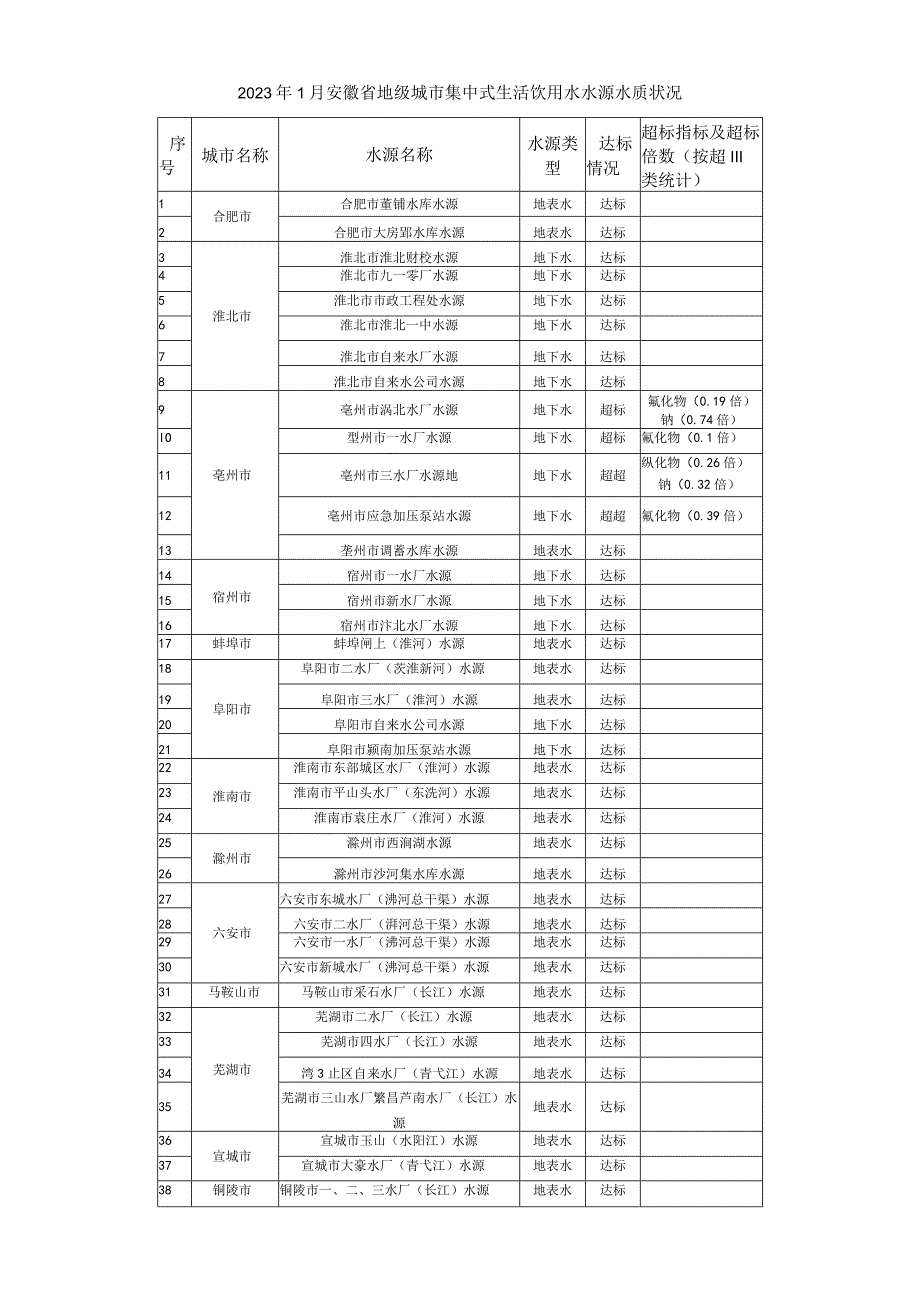 安徽省地级城市集中式生活饮用水水源水质状况（2023年1月）.docx_第2页