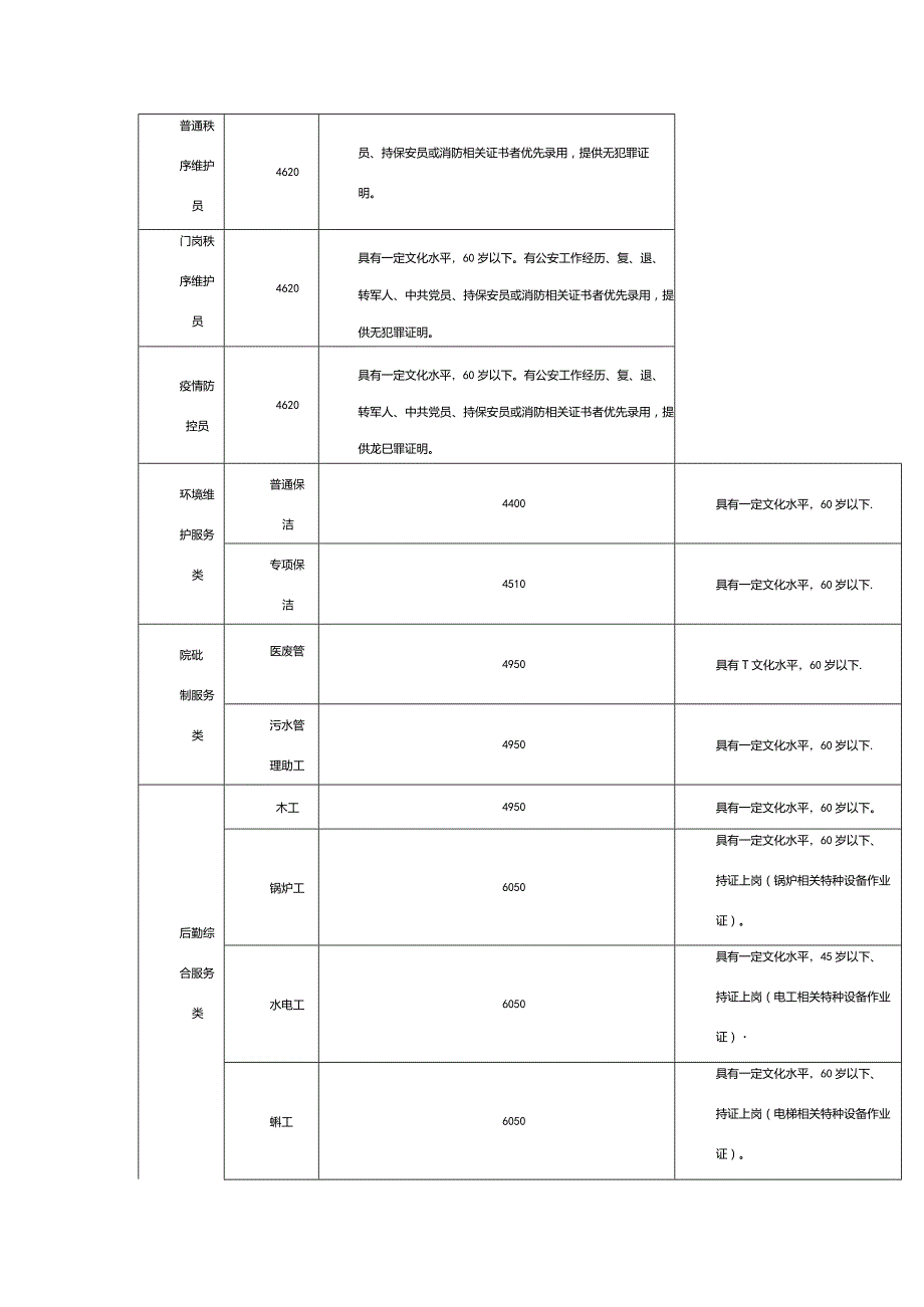 医院物业岗位配置预算清单模板.docx_第2页