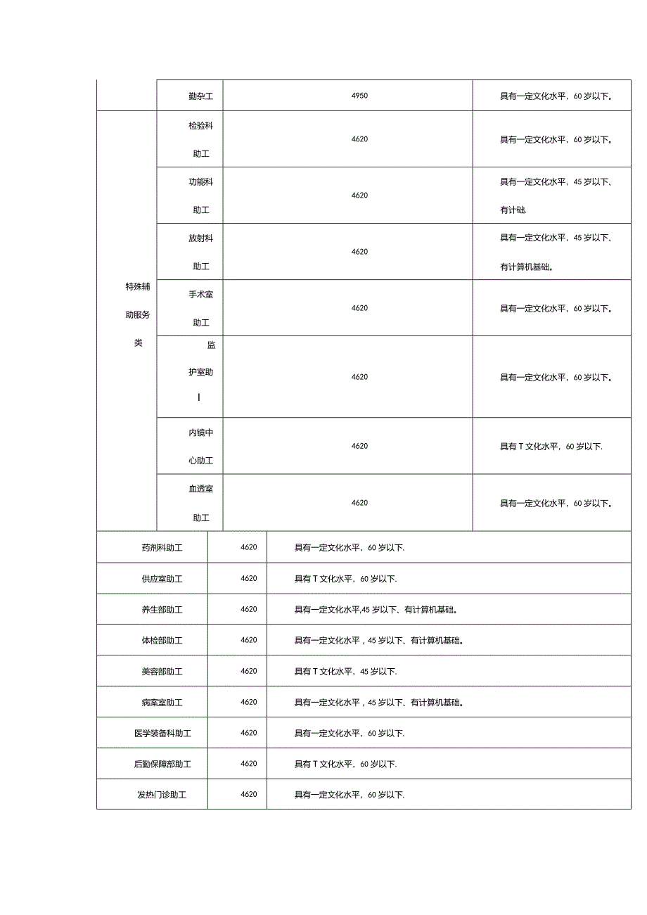 医院物业岗位配置预算清单模板.docx_第3页