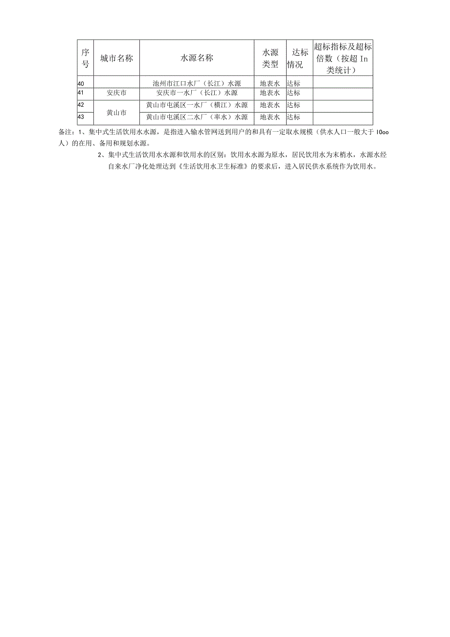 安徽省地级城市集中式生活饮用水水源水质状况（2023年3月）.docx_第3页