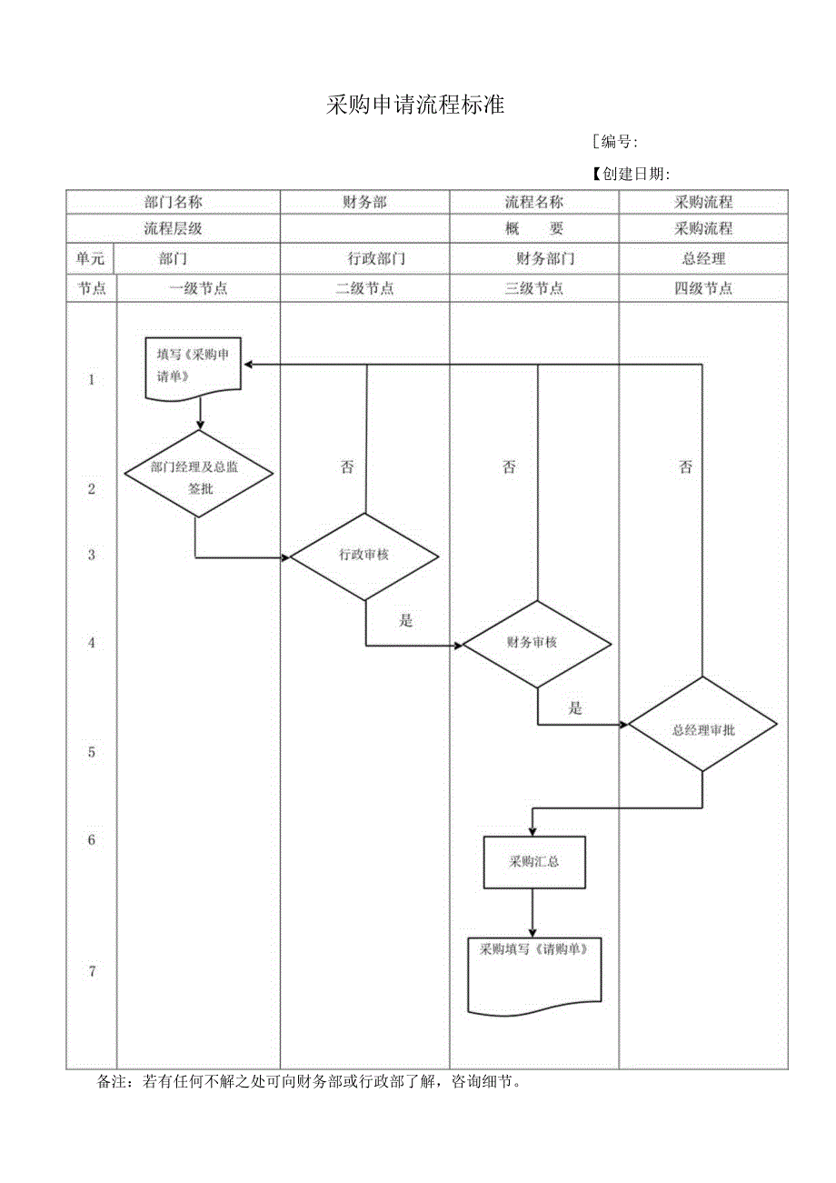 医美采购申请流程标准.docx_第1页