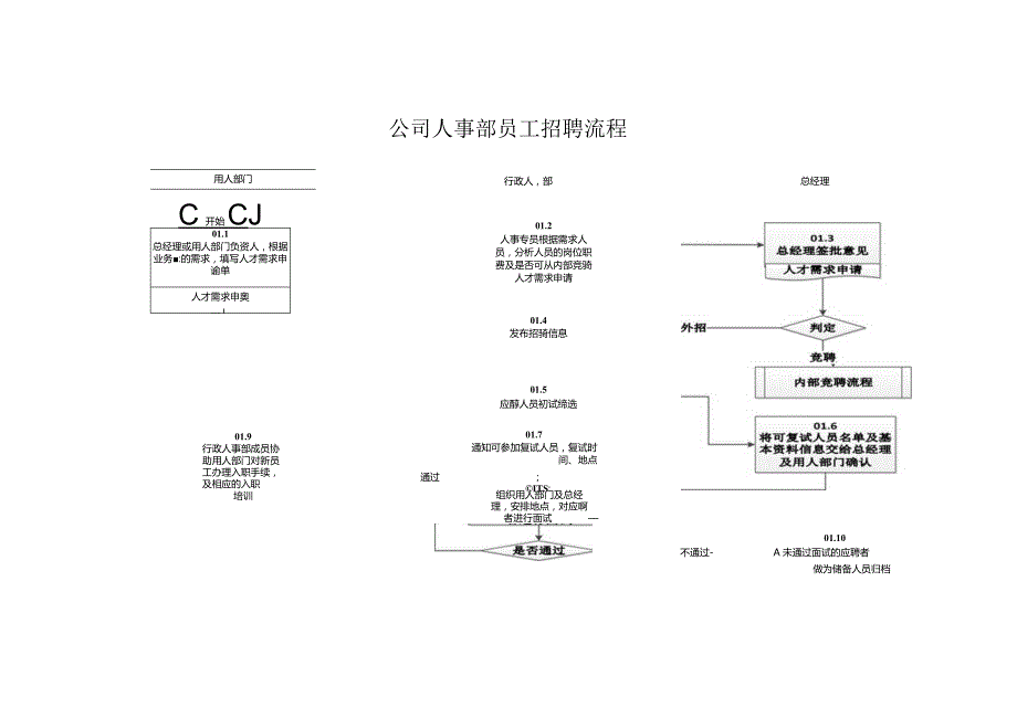 公司人事部员工招聘流程.docx_第1页