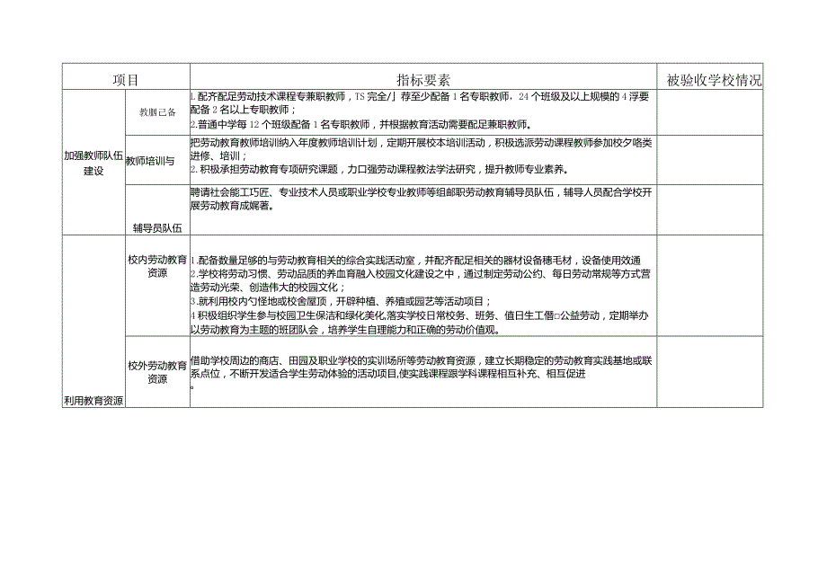 城南区中小学劳动教育示范学校创建验收清单（模板）.docx_第2页