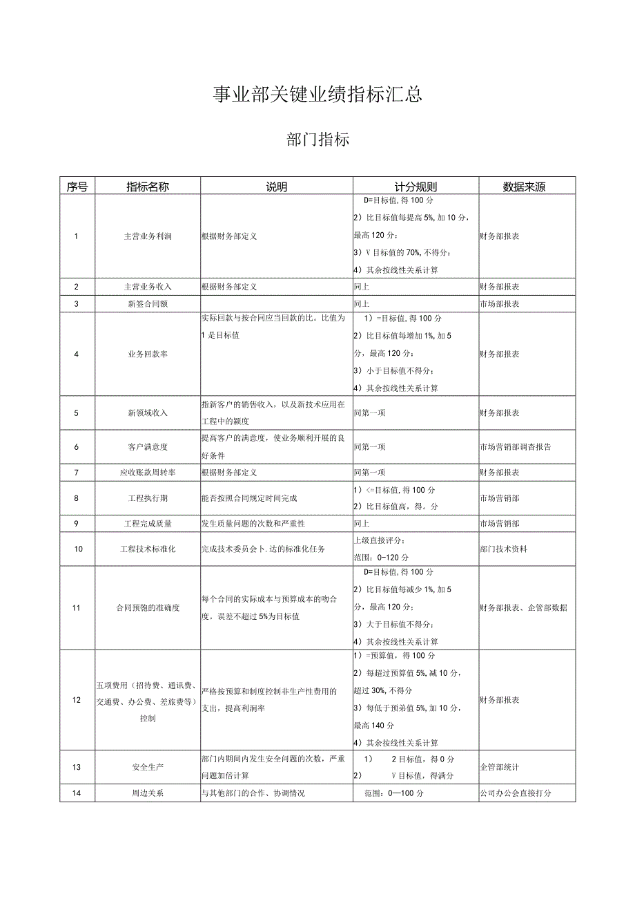 事业部关键业绩指标汇总.docx_第1页