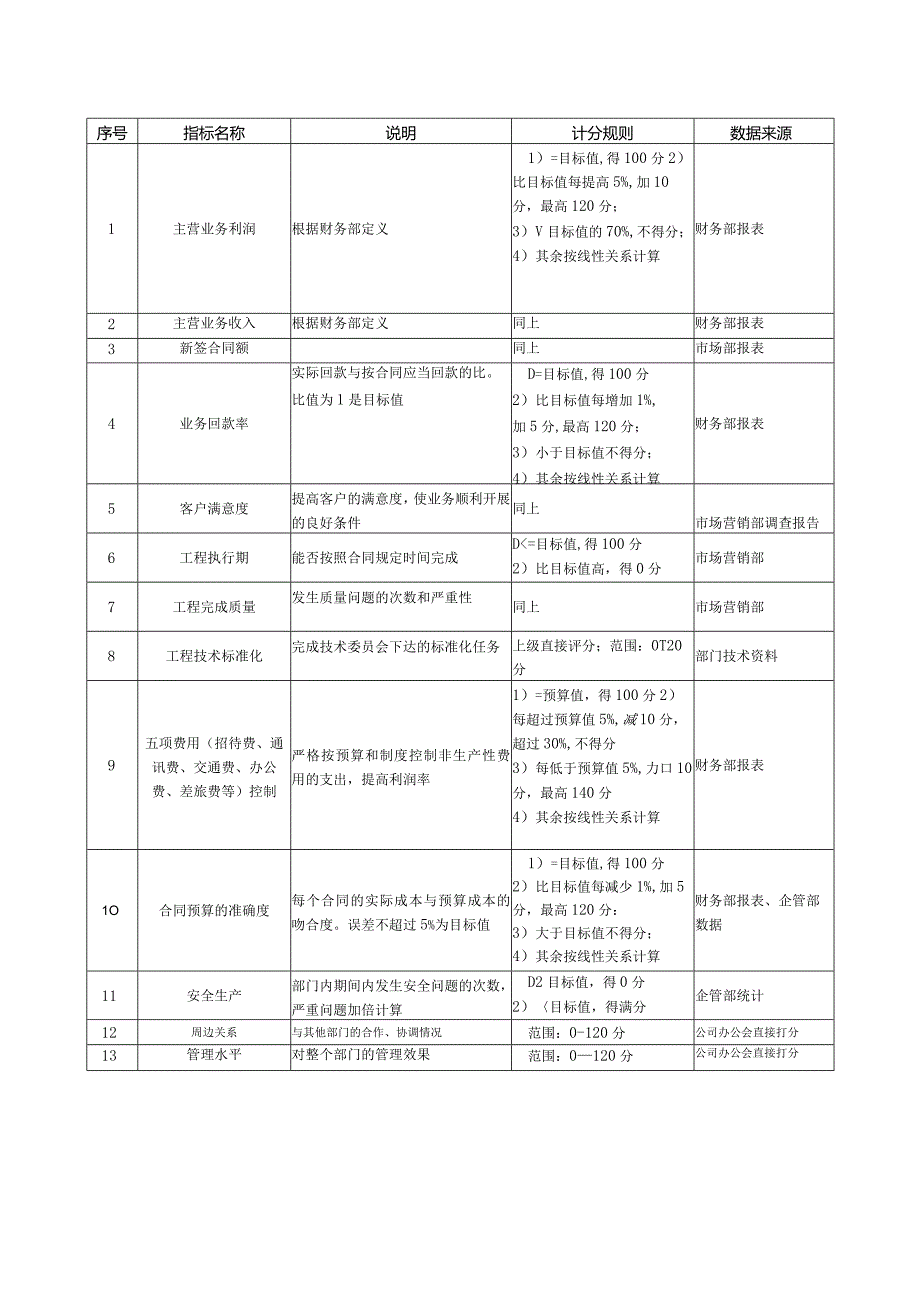 事业部关键业绩指标汇总.docx_第2页