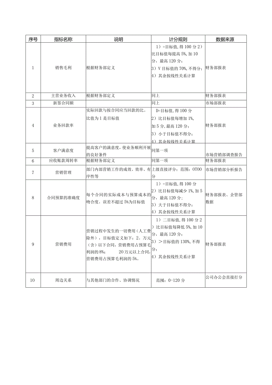 事业部关键业绩指标汇总.docx_第3页