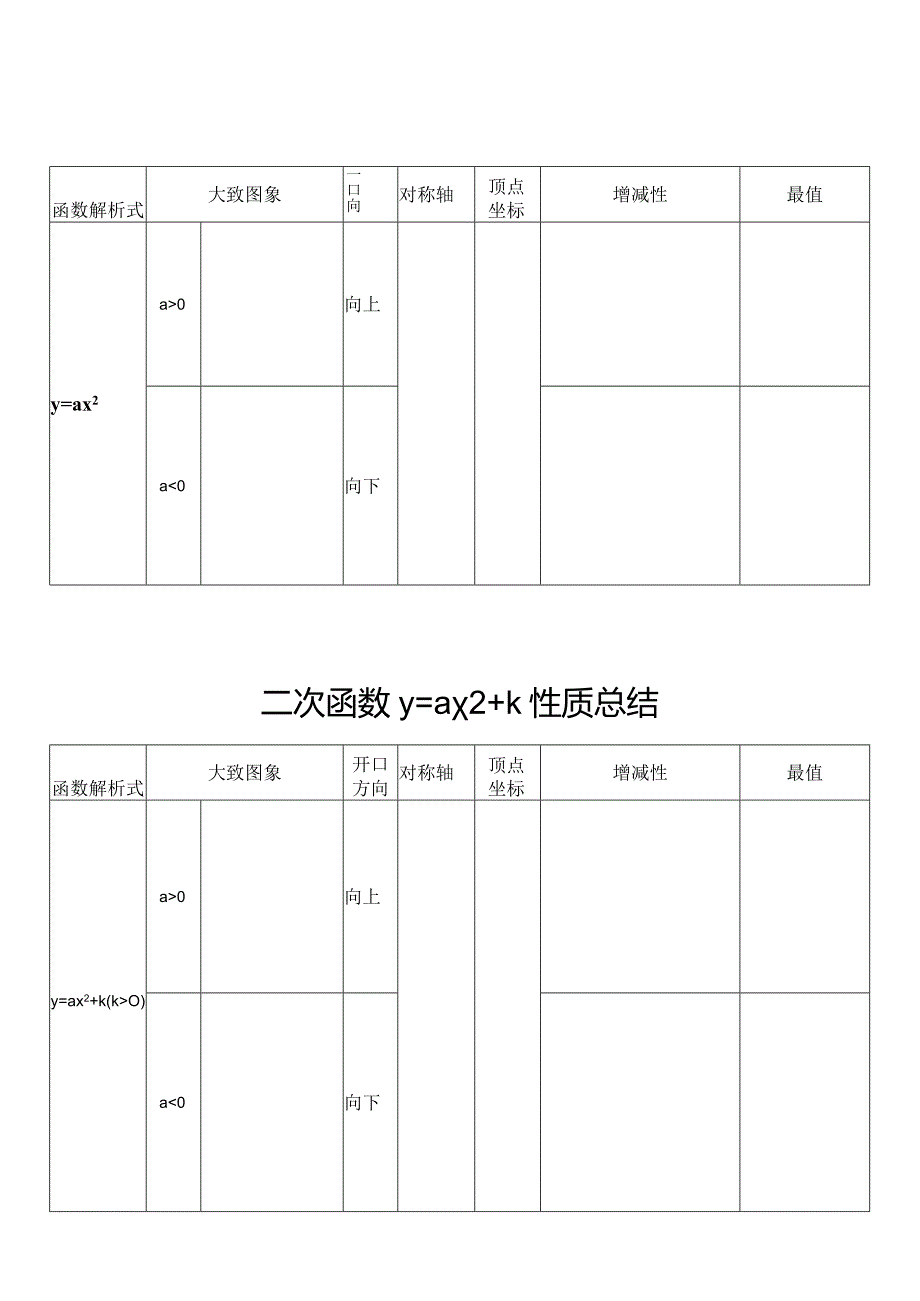 各类二次函数性质总结（空表）.docx_第1页