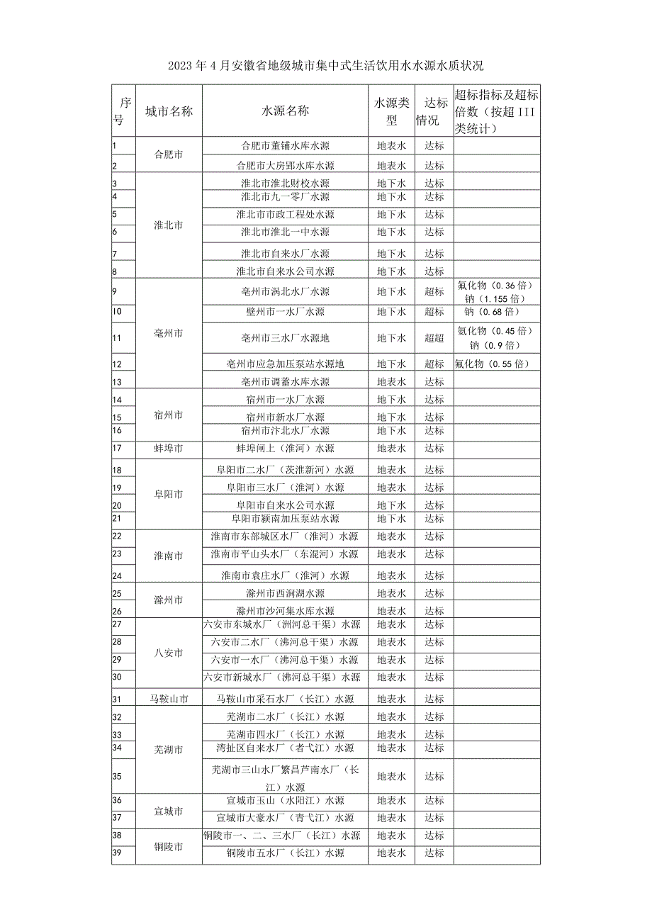 安徽省地级城市集中式生活饮用水水源水质状况（2023年4月）.docx_第2页