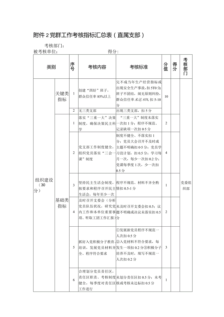 党群工作考核指标汇总表.docx_第1页