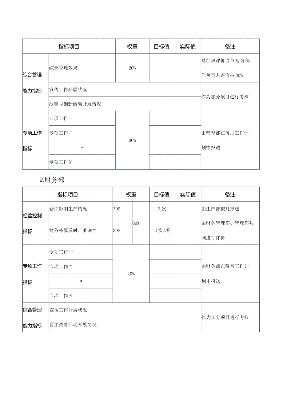 公司各部门绩效考评管理办法.docx_第3页