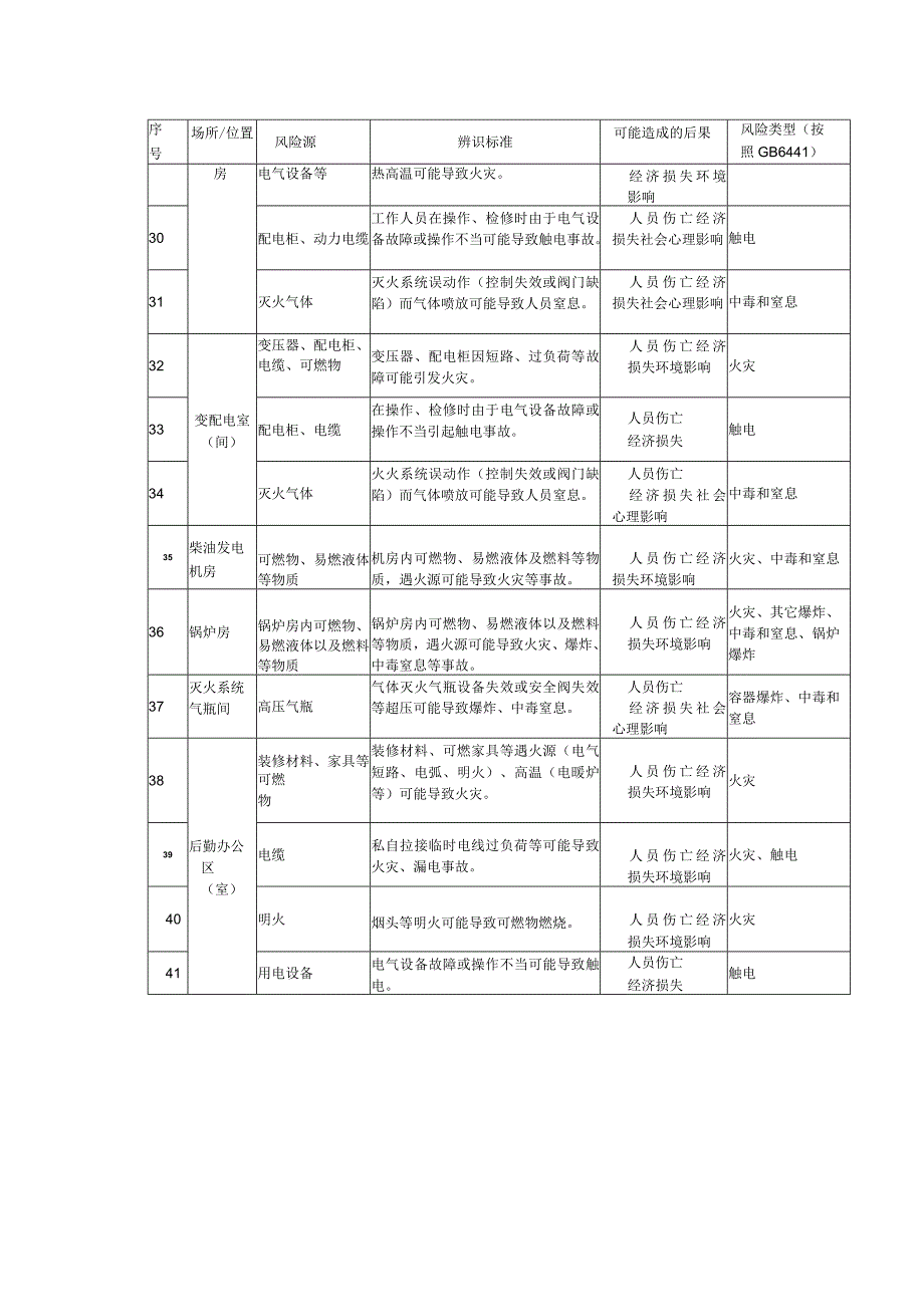 人员密集场所安全风险源辨识清单.docx_第3页