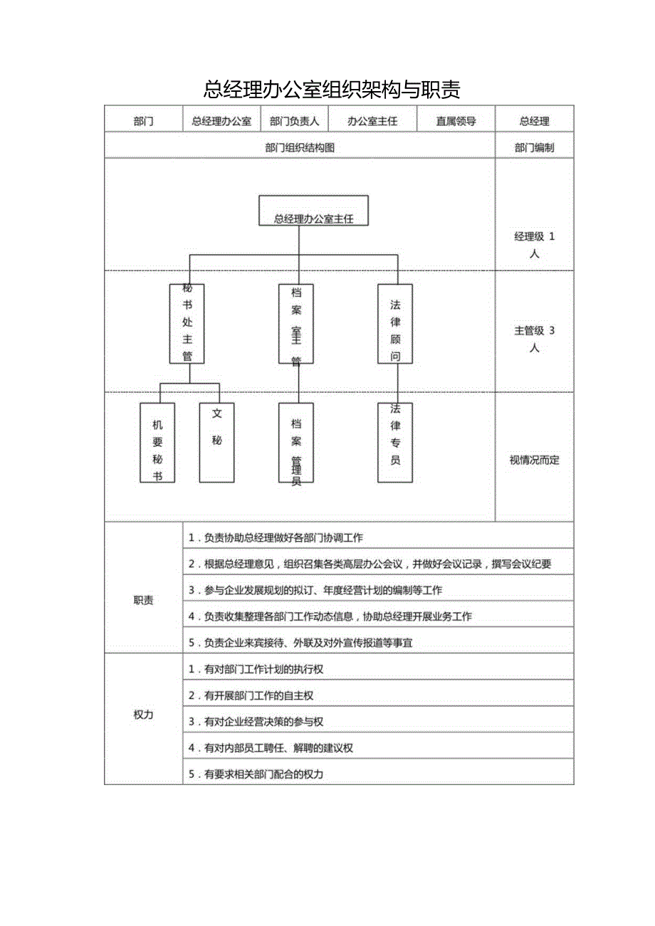 总经理办公室组织架构与职责.docx_第1页