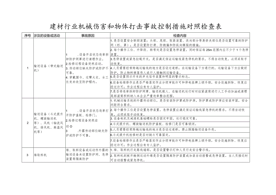 建材行业机械伤害和物体打击事故控制措施对照检查表.docx_第1页