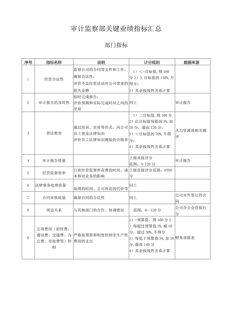 审计监察部关键业绩指标汇总.docx_第1页