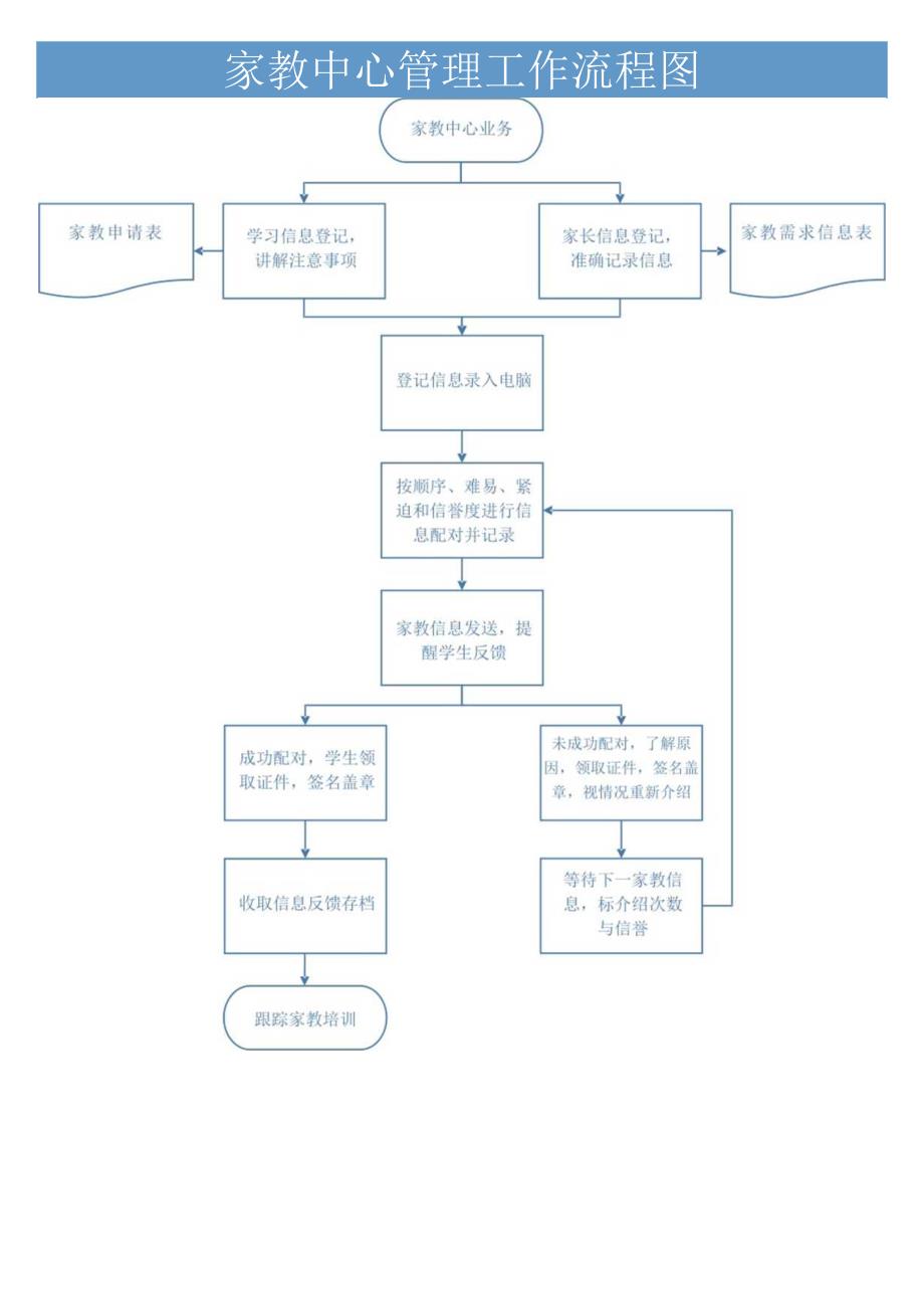 家教中心管理工作流程图.docx_第1页