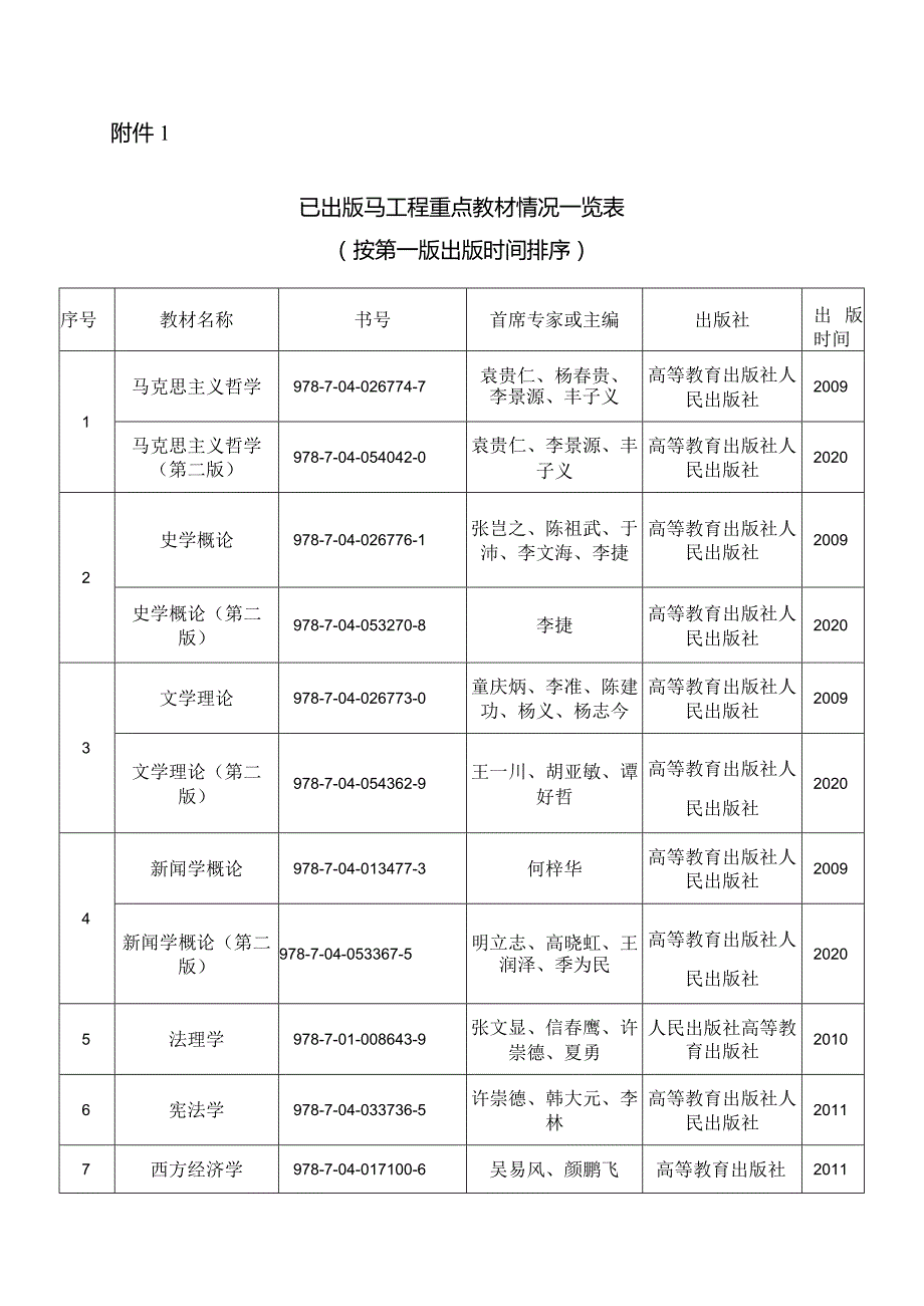 已出版马工程重点教材情况一览表（2020版）.docx_第1页