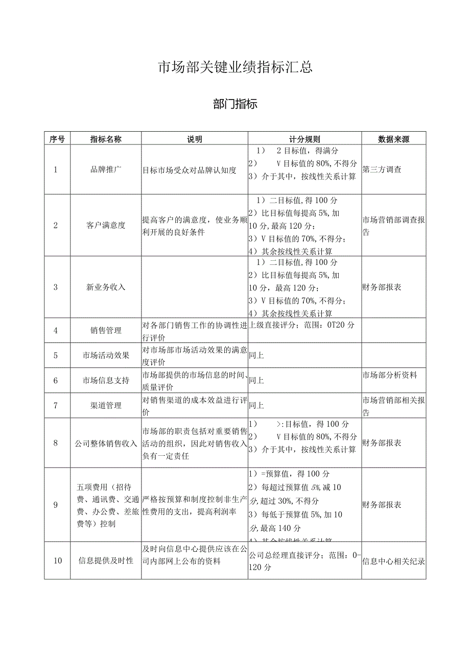 市场部关键业绩指标汇总.docx_第1页