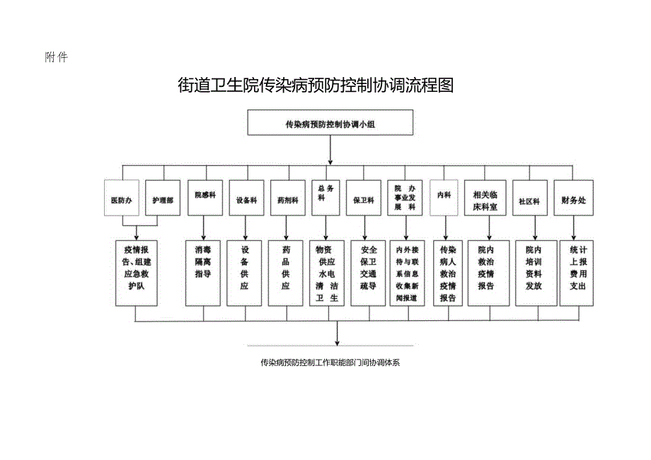 传染病防控工作职能部门协调机制与流程2-4-16.docx_第3页