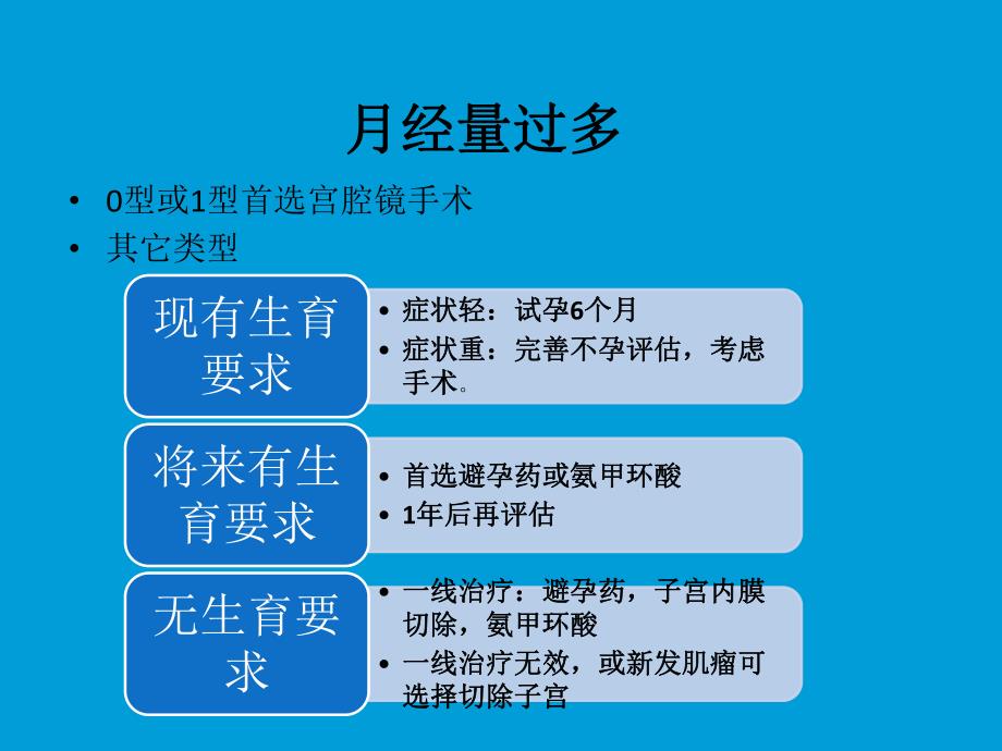 子宫肌瘤与妊娠相关问题.ppt_第3页